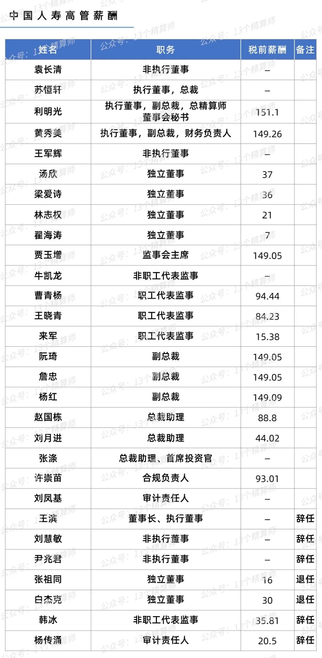 上市保险公司高管工资,保险行业高管排名