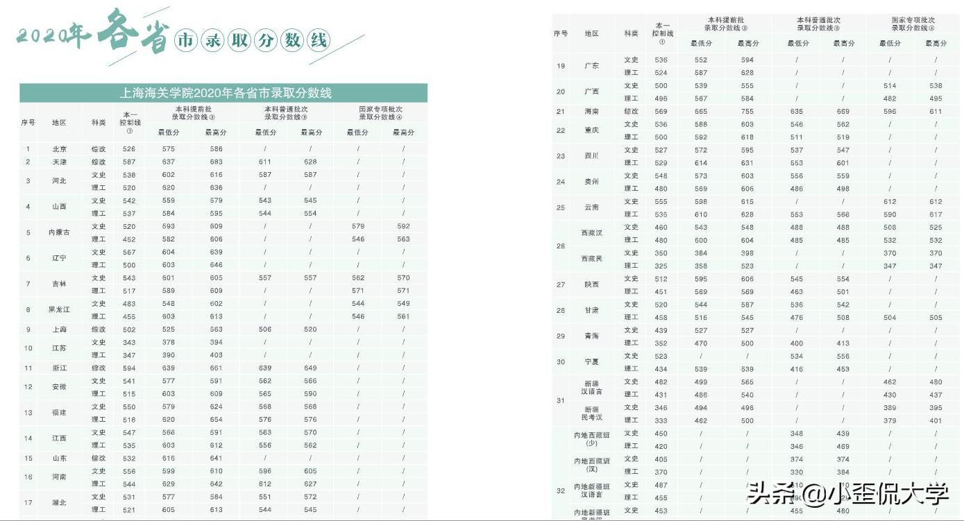 上海海关学院分数反超985,上海海关学院哪两个专业能进海关