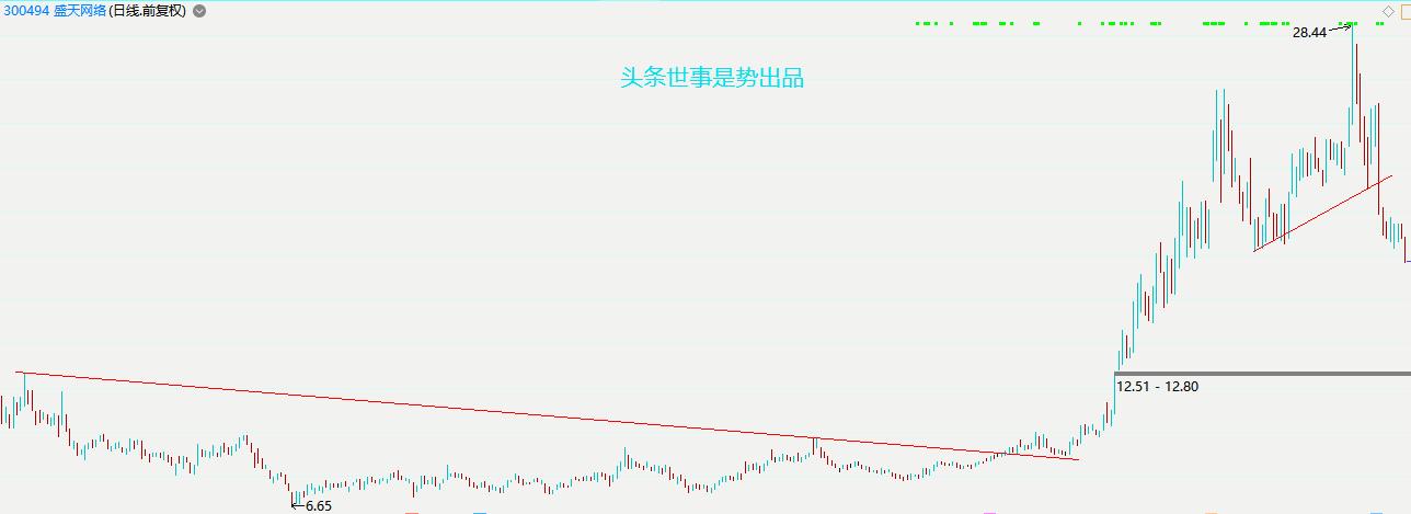 k线趋势线画法分析视频,趋势线实战技术教学