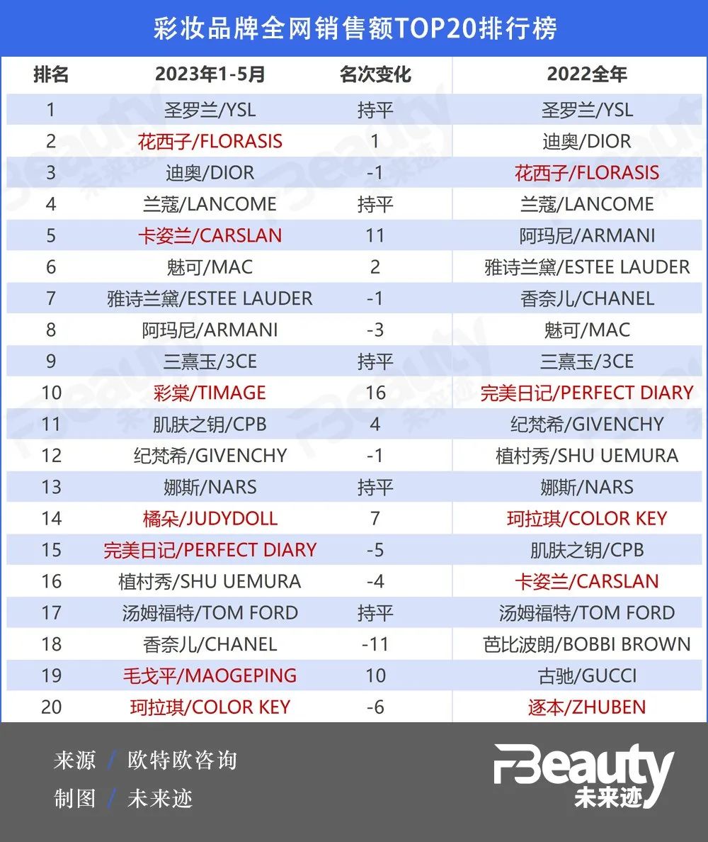 花西子夺冠，对于618我们有些新思考