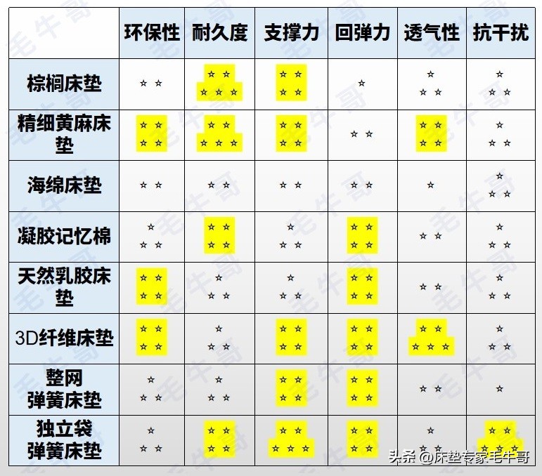 双11床垫推荐2000以下,双11床垫性价比口碑排名前十名