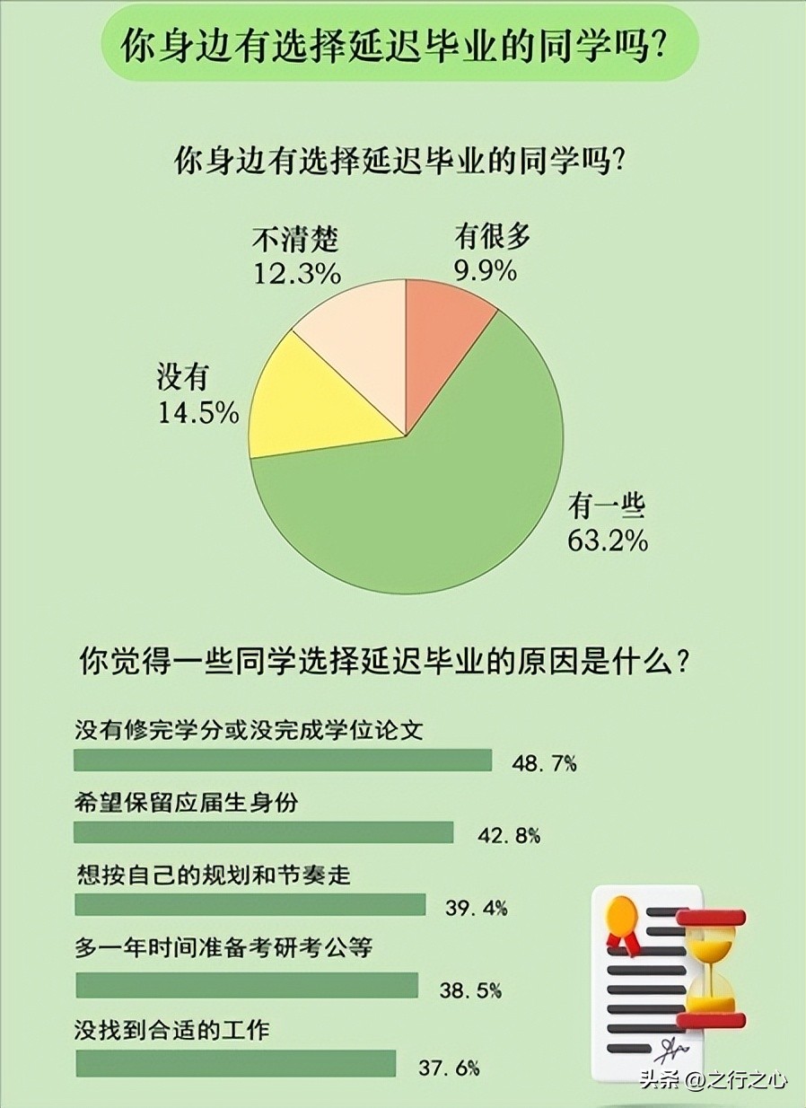 985毕业生主动延毕有什么好处,985毕业生主动延毕现象带来的问题