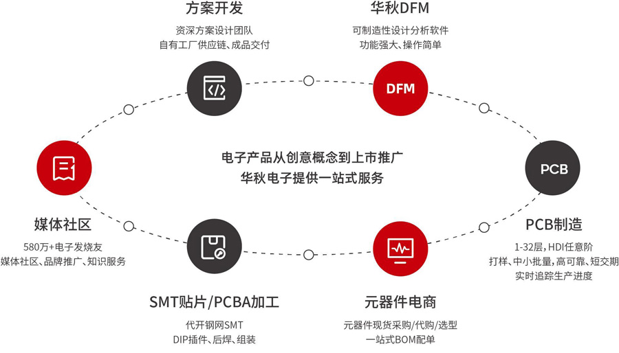 2023国际智造节暨硬科技峰会6月举办 候选品牌：华秋电子