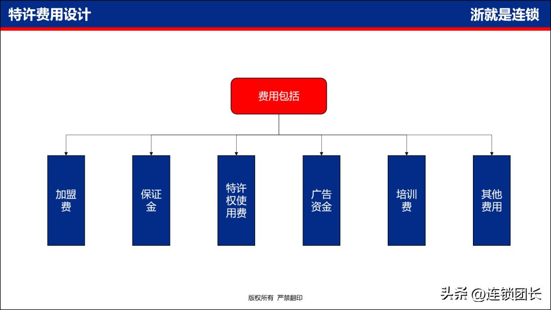 加盟连锁的3大基本常识,连锁加盟事项