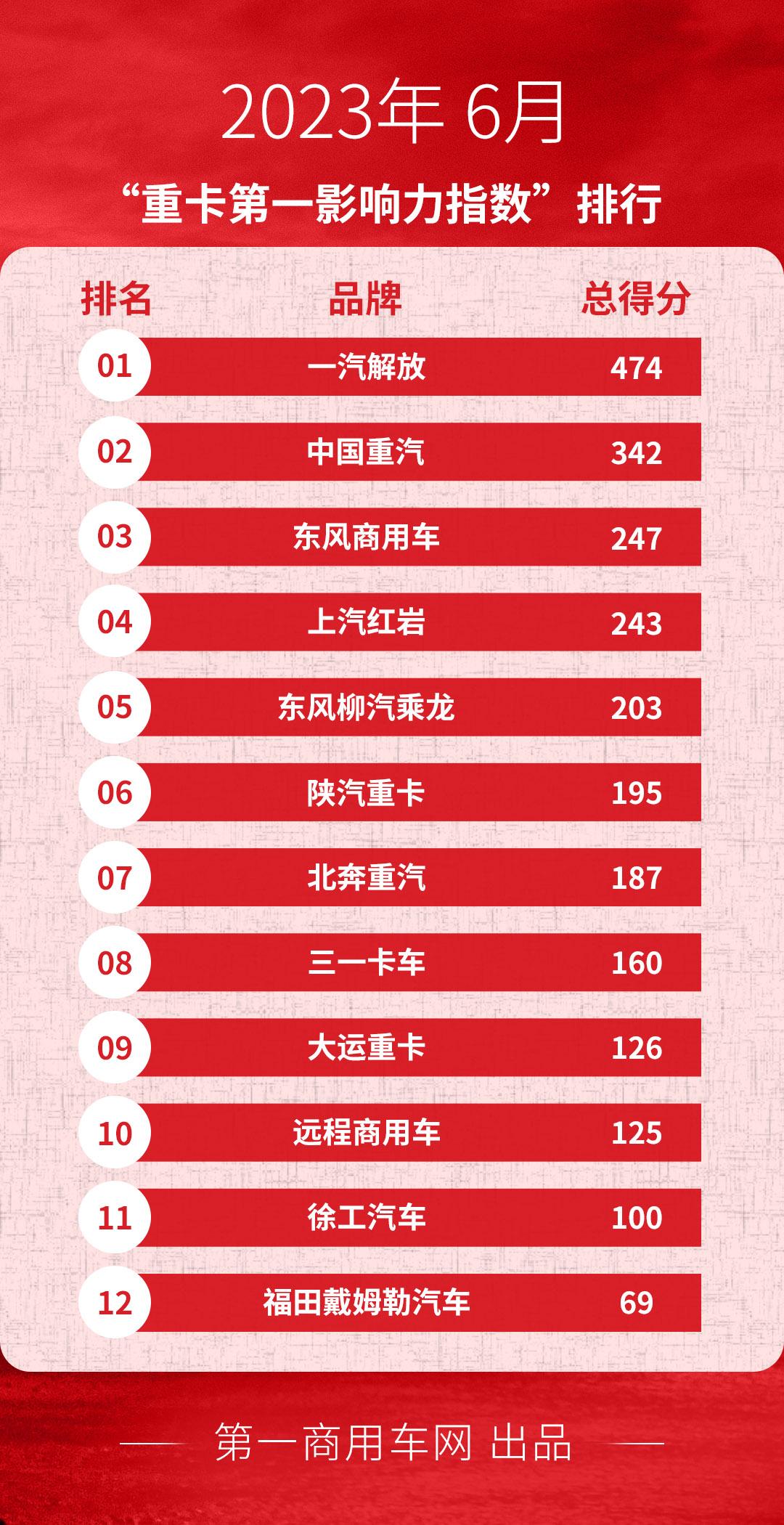 上汽红岩重卡最新消息,解放重卡十大排名