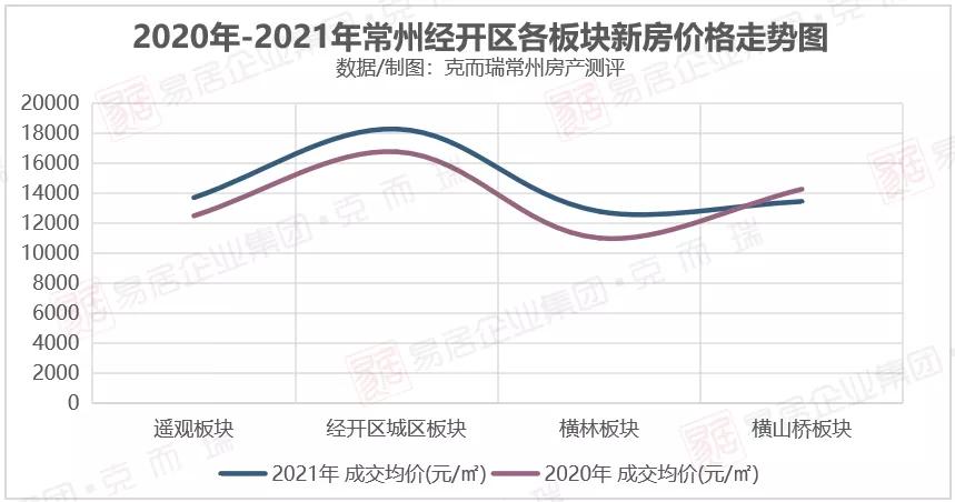 常州经开区房价会大跌吗,常州高房价