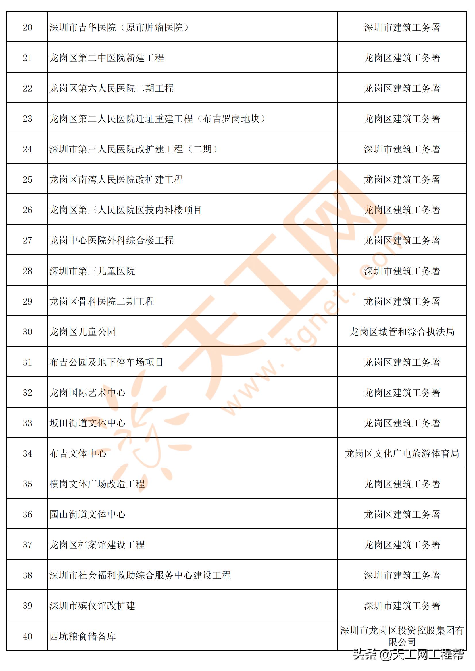 龙岗区重大市级项目,深圳龙岗区重点项目