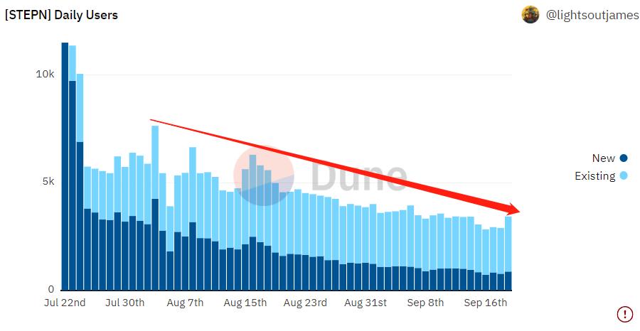 STEPN兴衰启示录，“XtoEarn”出路何在