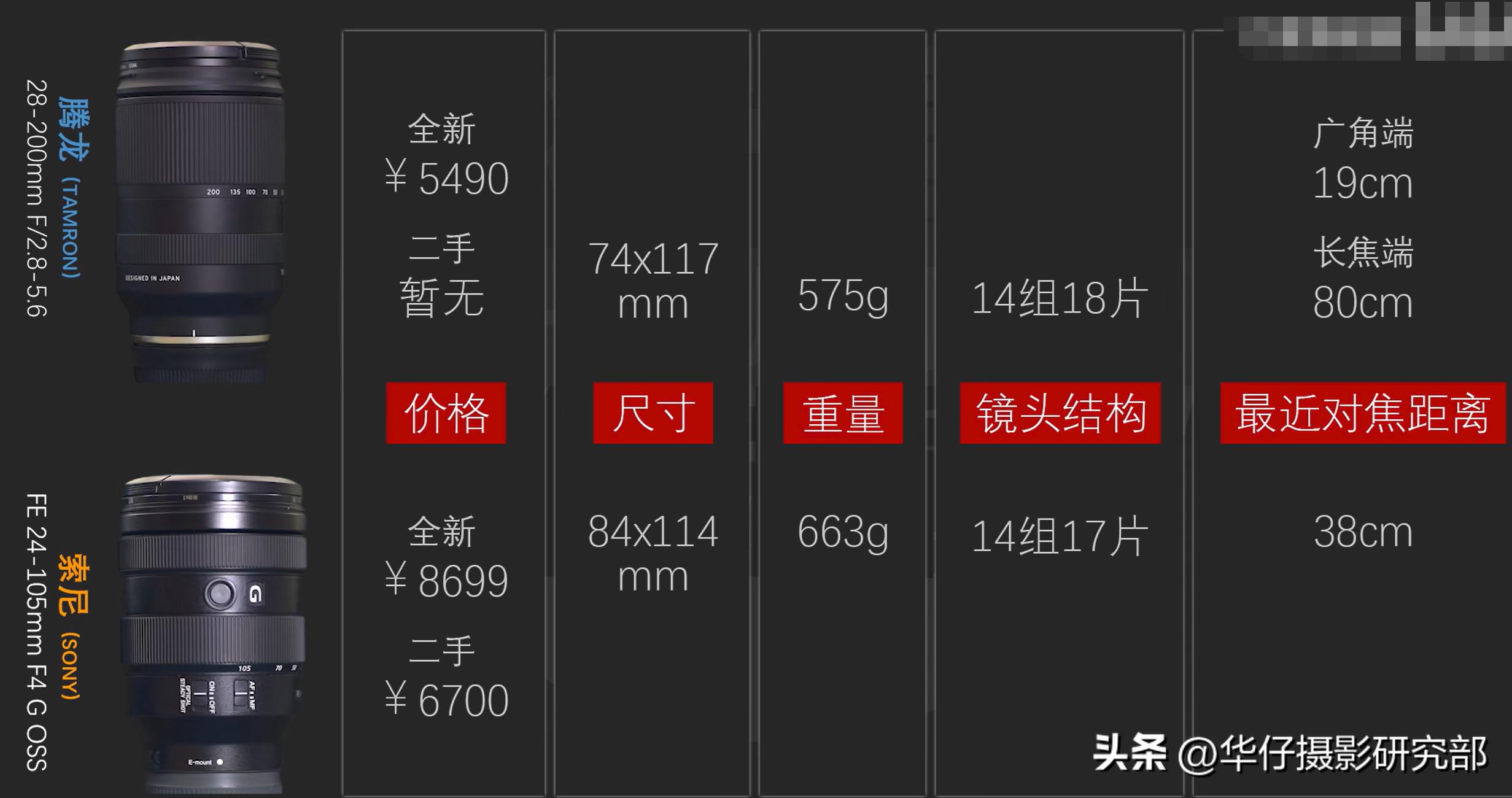 索尼相机的“天涯”镜头，腾龙28-200F2.8-5.6和索尼24-105F4选谁
