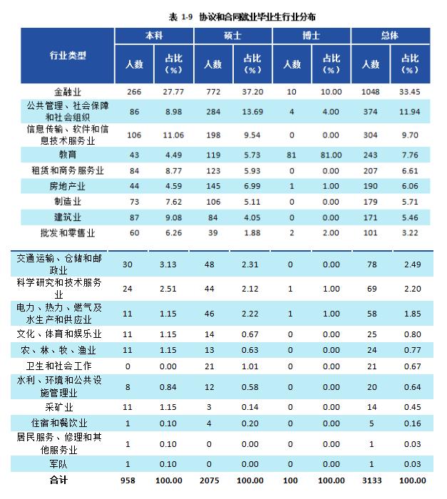 西南财经大学2021届本科毕业生3674人，超4成在西南地区就业