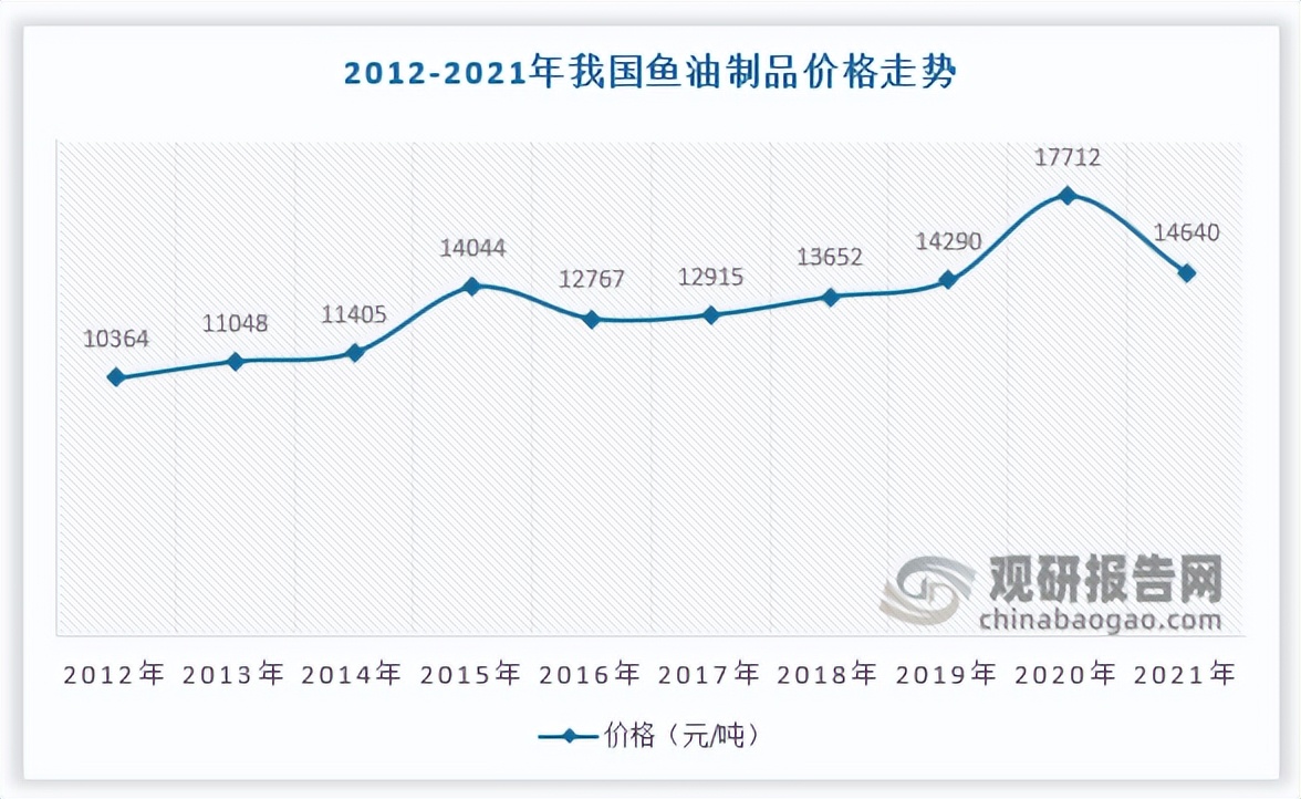 鱼油发展图表,中国鱼油报告