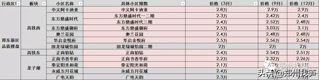 郑州东区买房攻略,在郑州中心区买房
