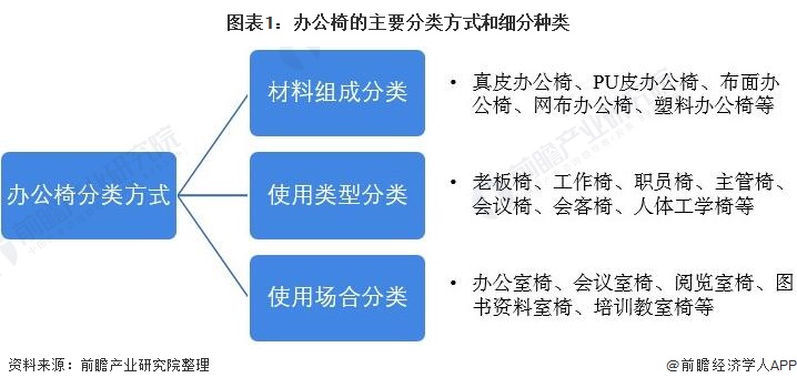 预见2022：《2022年中国办公椅行业全景图谱》,附发展趋势等