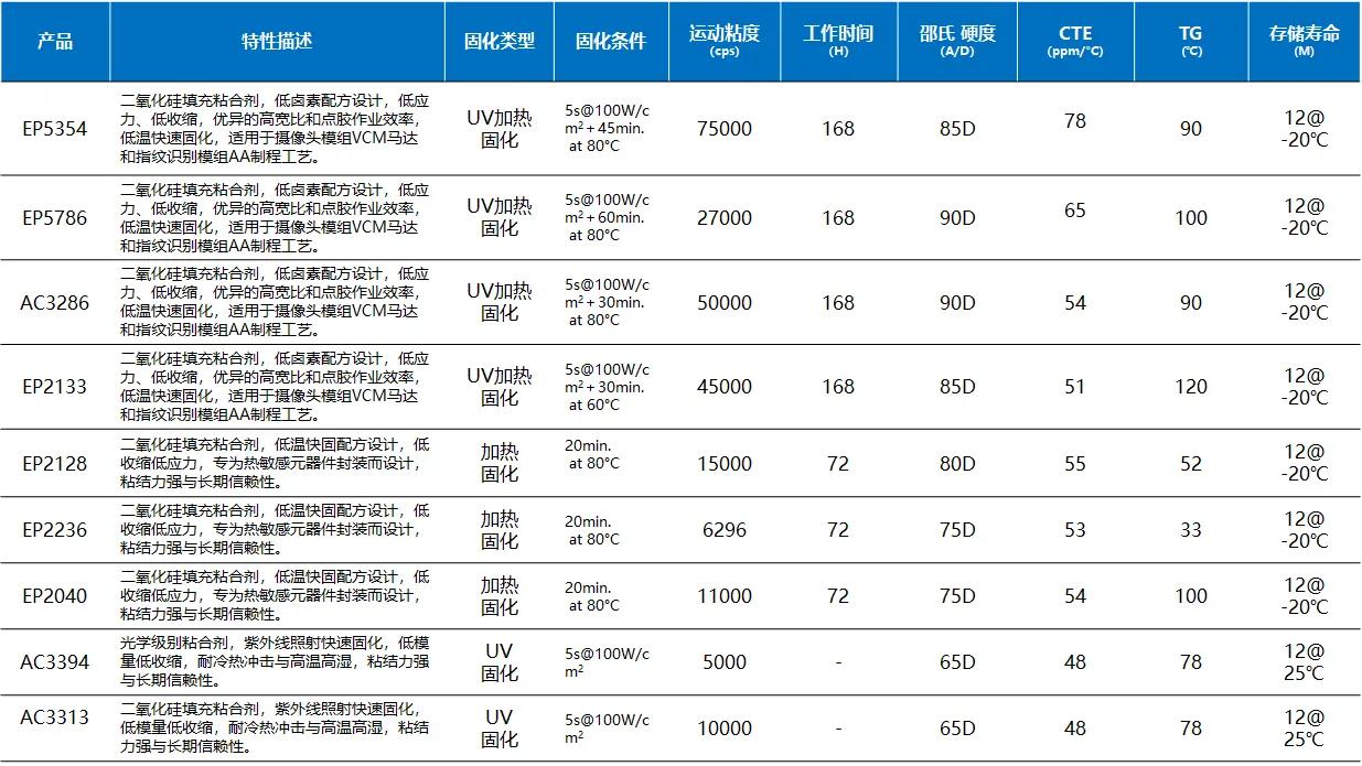 摄像头模组组装工艺种类,一分钟看完摄像头模组封装
