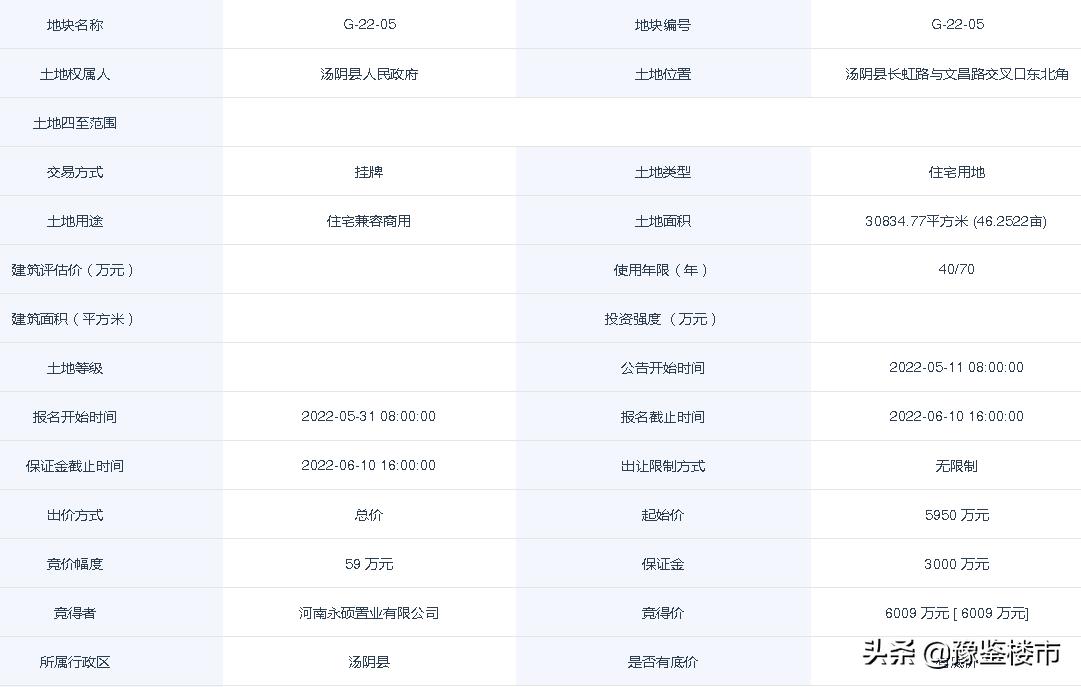汤阴最新土地出让,汤阴光华路土地拍卖