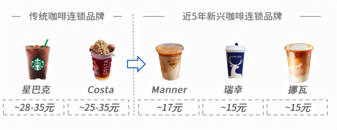 日销800杯店铺,日销1000杯咖啡店