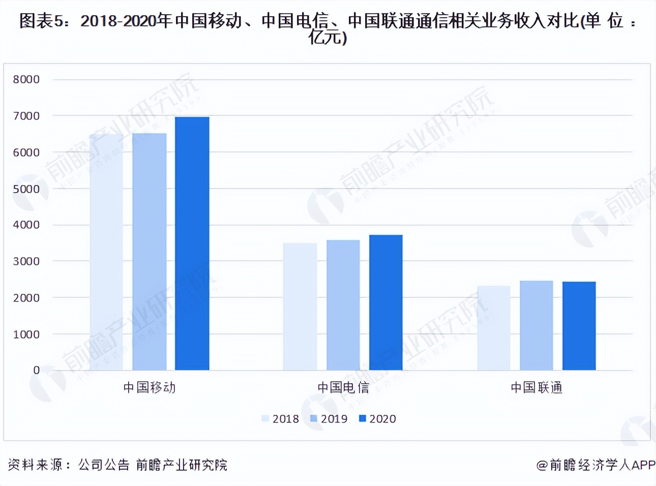 中国移动作为通信业龙头企业,中国移动通信集团排名