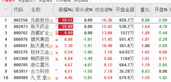 大分歧和小分歧,大分歧砸尾盘