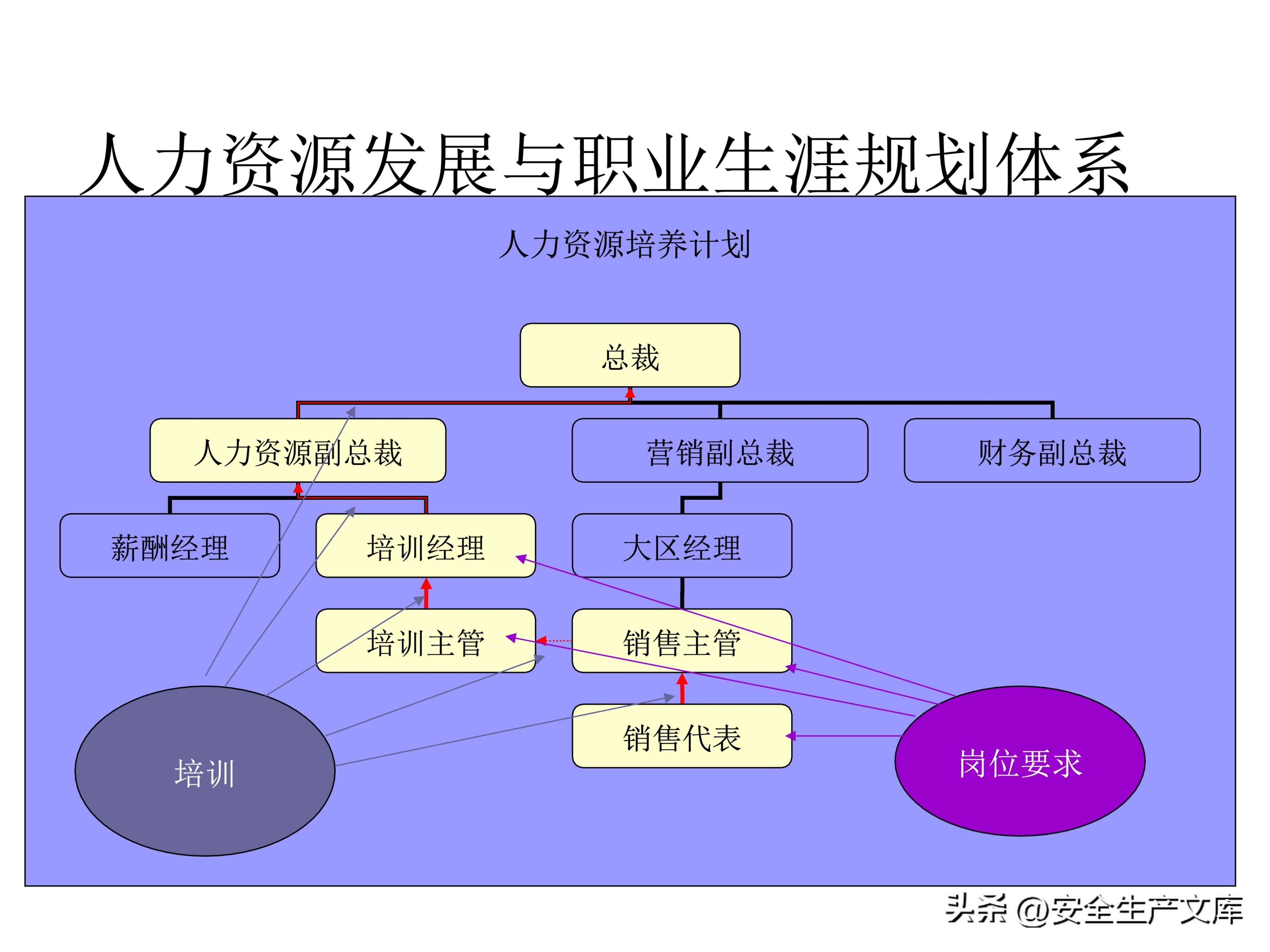 营销部2022年度培训计划模板,年度安全培训经费预算
