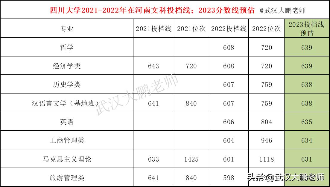 2020年四川大学国家专项招生计划,四川大学2023录取分数线及位次