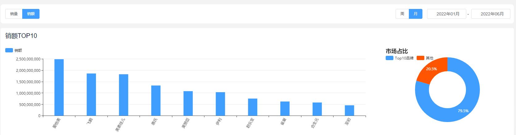 上半年奶粉销量,2020年各奶粉品牌销量
