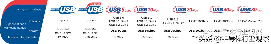 usb被淘汰了,usb准备迎接全新改版
