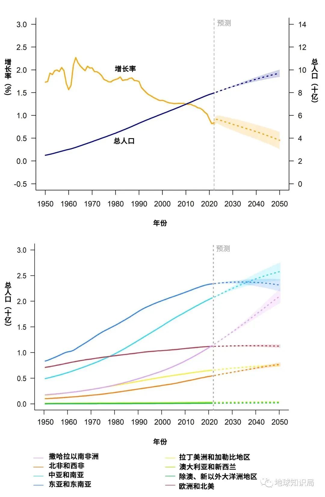 刚刚,人口突破80亿!中国人口即将负增长|地球知识局