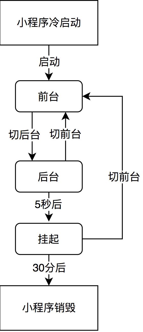 web框架适配小程序的底层逻辑,web前端能做小程序开发嘛