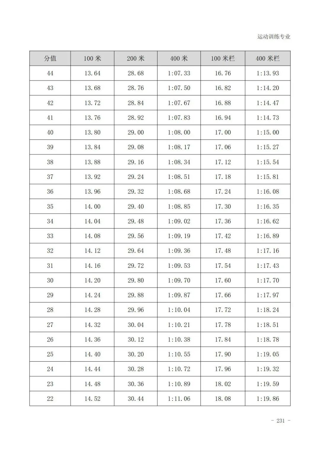 云南体育高考田径专项评分标准,广东体育田径200米专项22.5评分