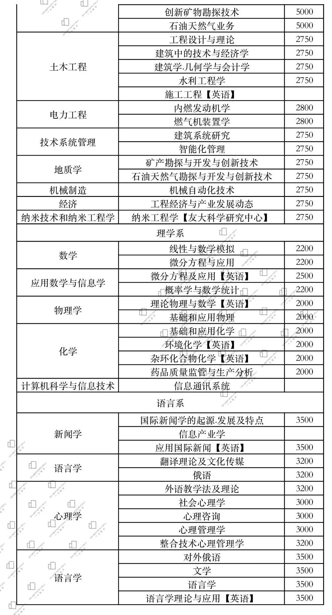 俄罗斯人民友谊大学｜研究生专业及学费汇总清单