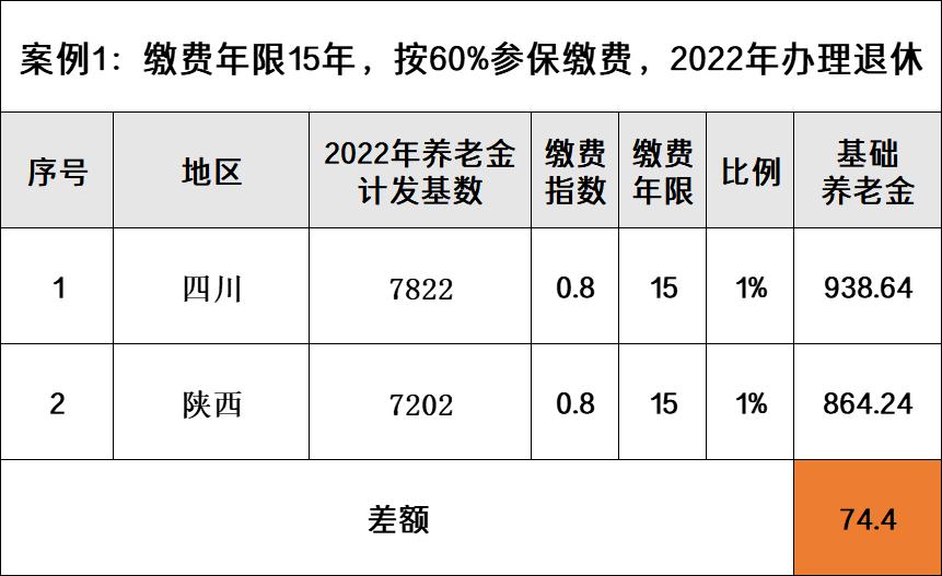 陕西省退休42年工龄有多少养老金,陕西正常和副处退休养老金差多少