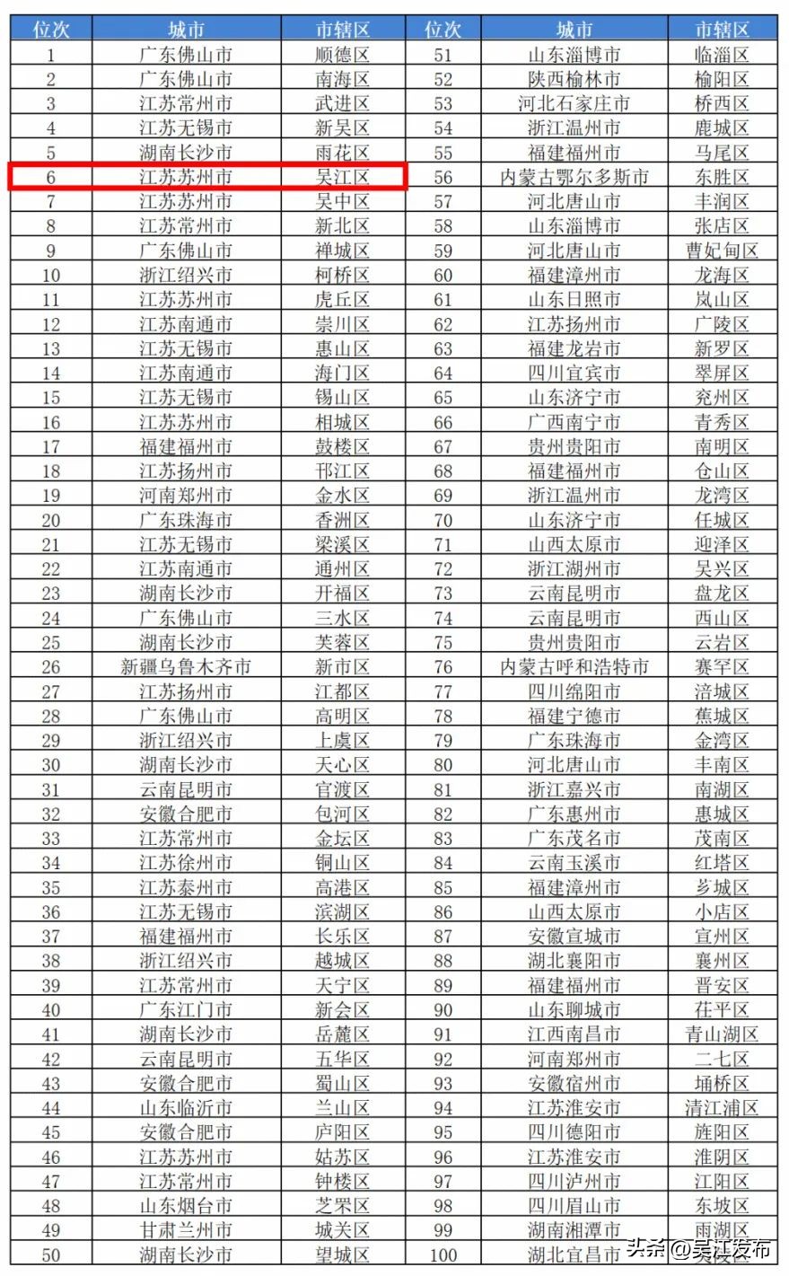 吴江百强县全国排名第几,吴江高中排名前十名