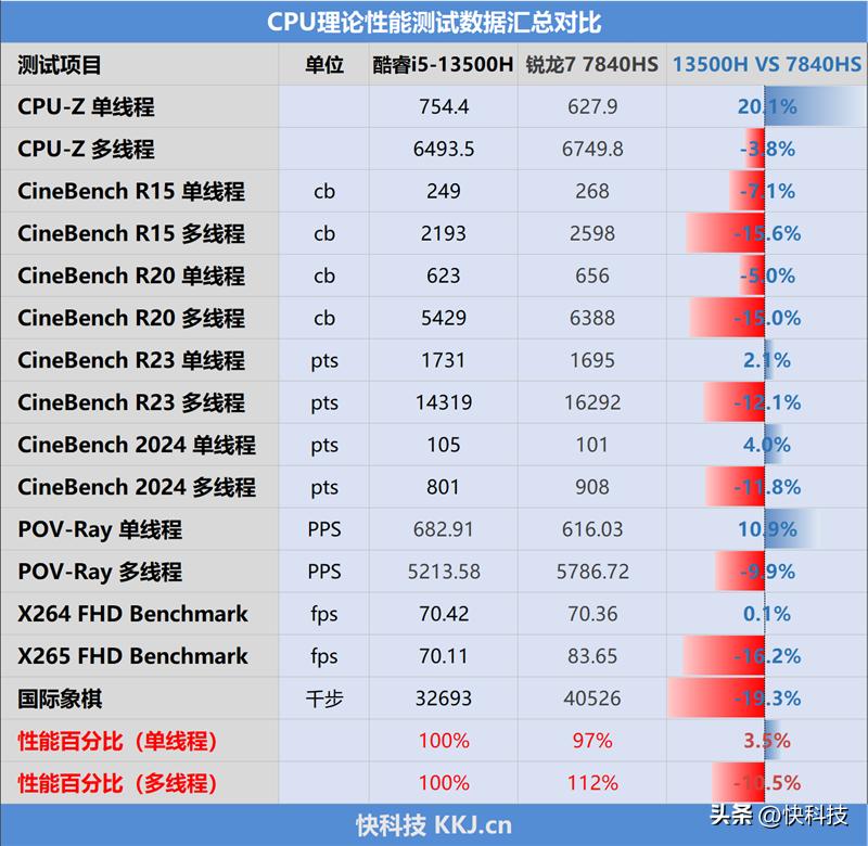 酷睿i5-13500h和锐龙r7对比,11代酷睿i5和锐龙r7-4800h