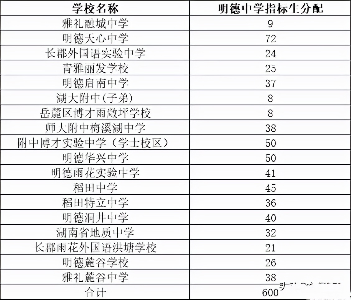 2022年长沙中考各科分数等级划分,2018年长沙中考指标生比例