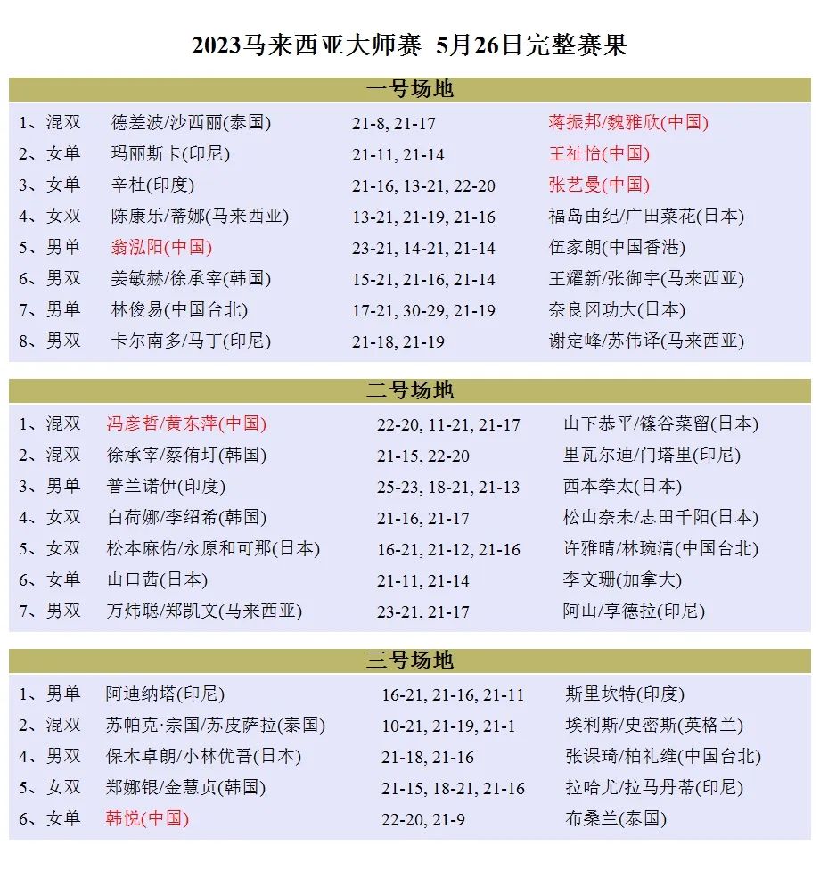 大马羽毛球大师赛赛程时间,2022大马羽毛球女单大师赛