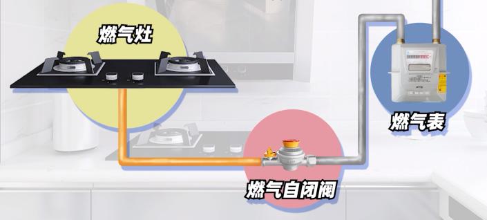 燃气自闭阀上的小阀门怎样使用,燃气阀门使用年限