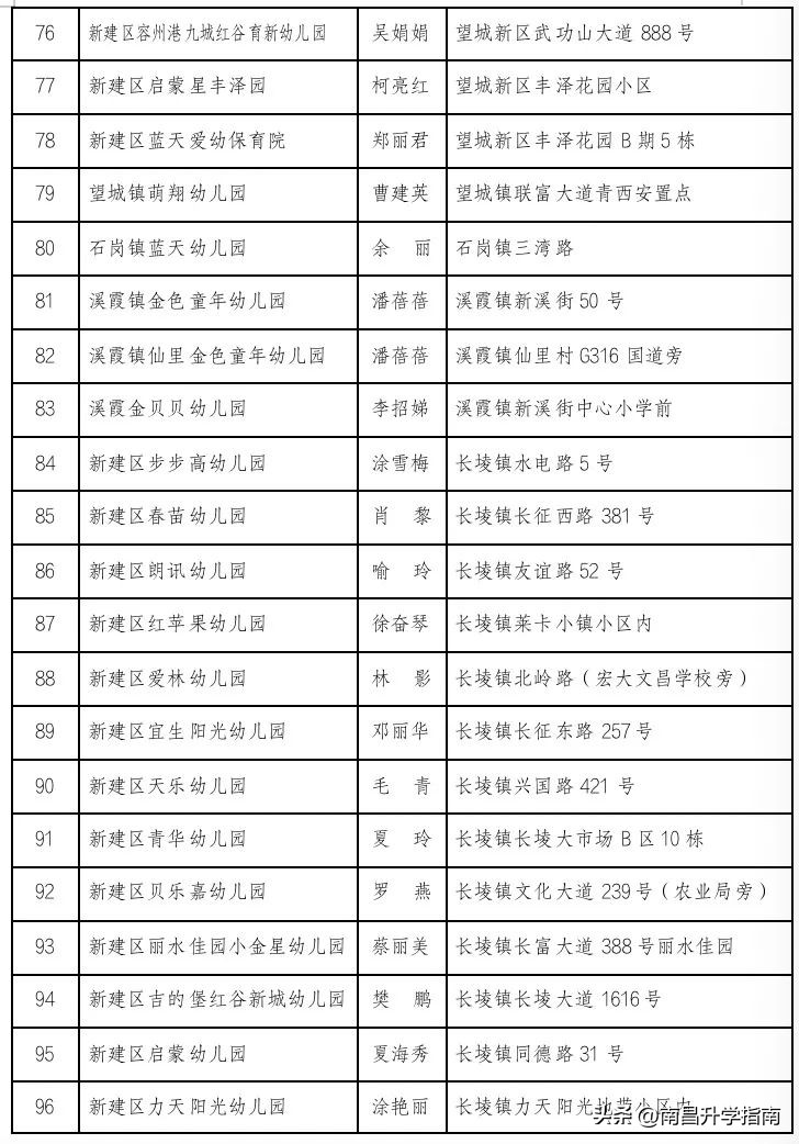 南昌各区公办幼儿园,南昌市公立幼儿园一览表2022年