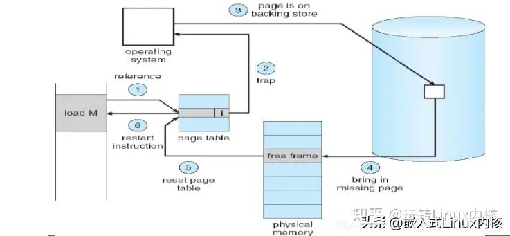 linux虚拟内存实现需要哪些机制,深入理解Linux虚拟内存管理