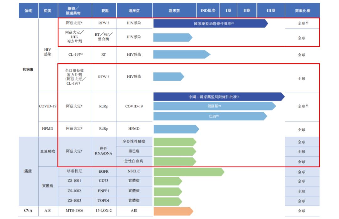 真实生物阿兹夫定获批后火速IPO，商业化在即，研发依赖单一专家