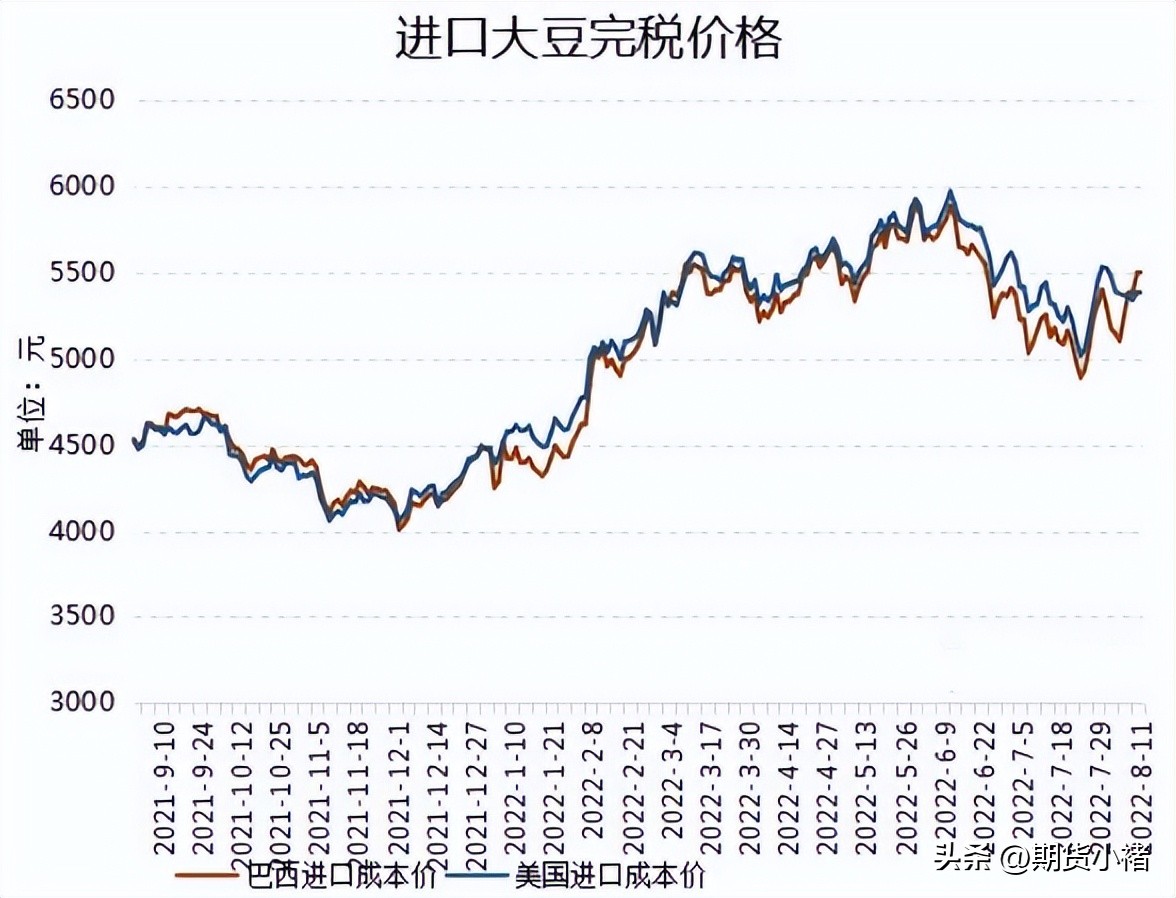 大豆库存下降对大豆价格构成,大豆期货下滑了吗