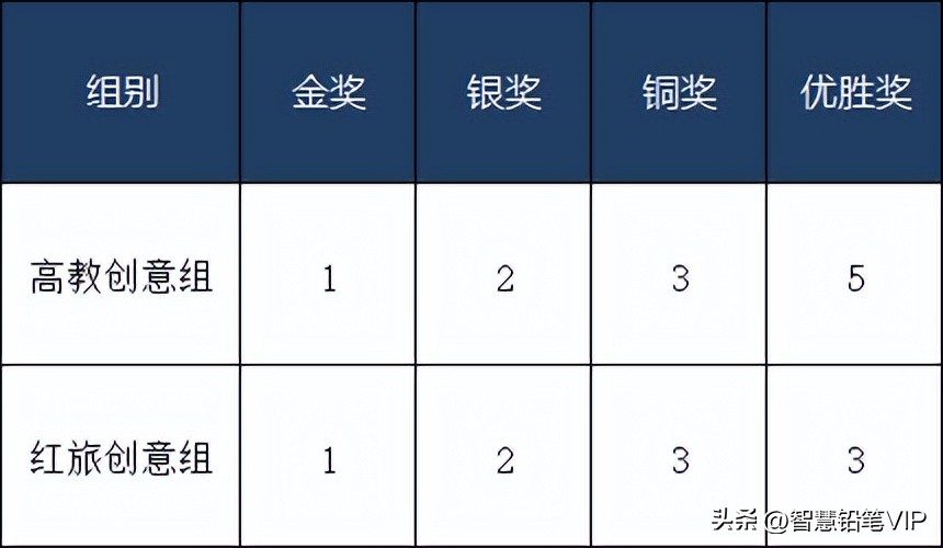 广东培正学院第九届“互联网+”校赛决赛安排新鲜出炉！
