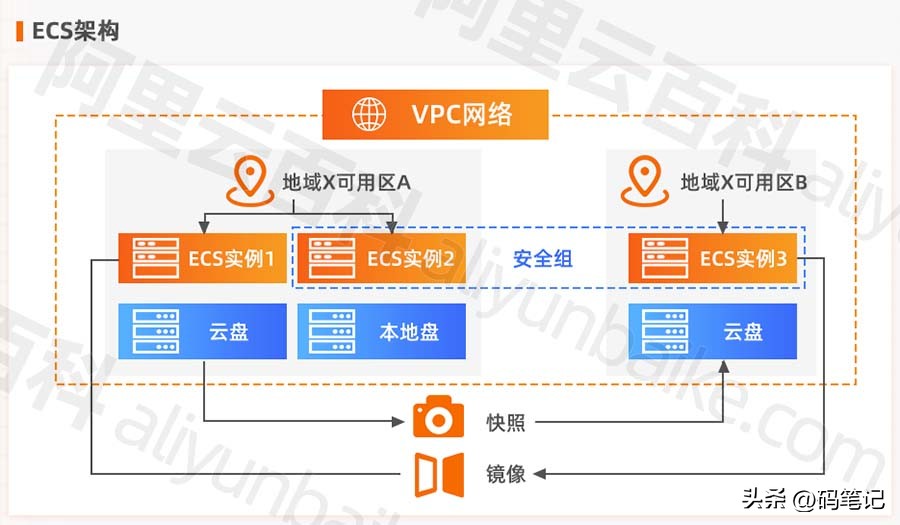 轻量云服务器与ecs的区别,阿里云云服务器ecs如何存储