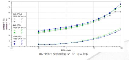 淀粉糊流变曲线,膨化食品检验取样量