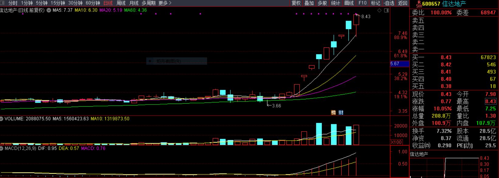 老妖被核，龙头行到水穷处，高低切换，地产坐看云起时