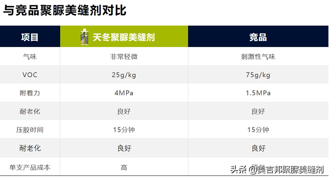 聚脲美缝剂十大排名榜及价格,美吉邦聚脲美缝剂含不含壬基酚