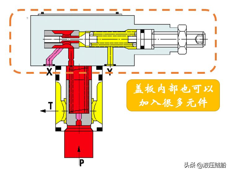 二通插装阀详细讲解,二通插装阀组各个阀的功能