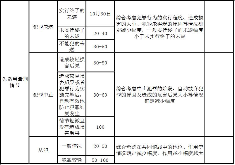 刑事定罪和量刑标准,刑事定罪量刑的标准