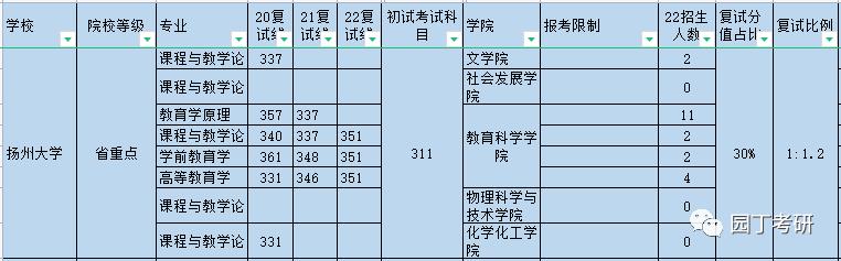 23年扬州大学考研教育学报录比,扬州大学考研教育学复试内容
