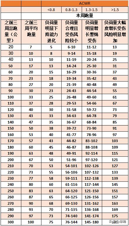 从训练到日常生活：完整解读跑者应该如何看懂跑表数据