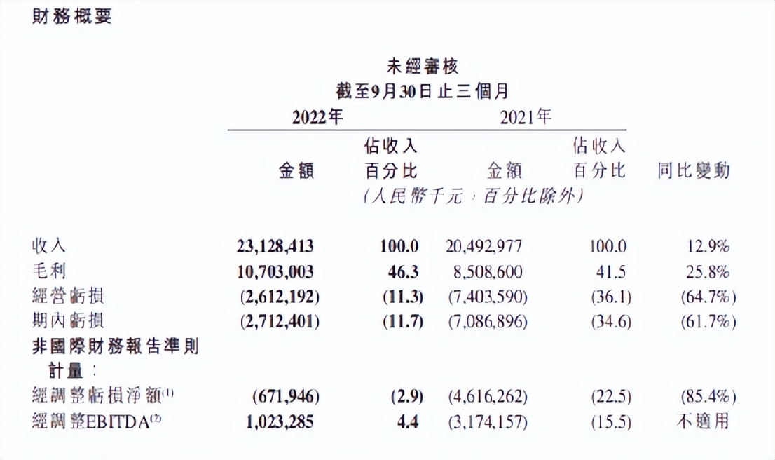 快手盈利模式及发展现状分析,快手整体盈利
